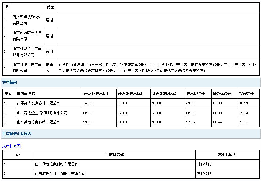 鄆城縣2024年土地征收成片開發(fā)方案項目成 交公告